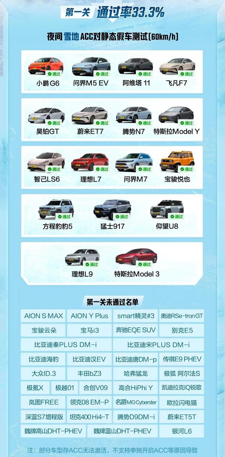 夜间雪地逆光ACC极限测试  50+新能源车仅4款通关