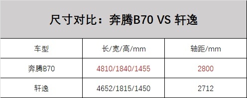 奔腾B70对比日产轩逸：预算10万出头，谁是家轿首选？