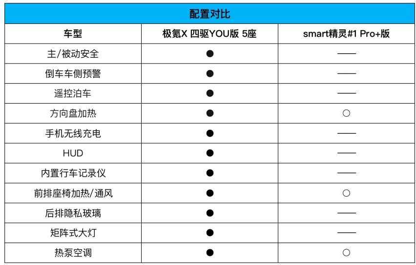 同平台打造，极氪X对比smart精灵#1该怎么选？