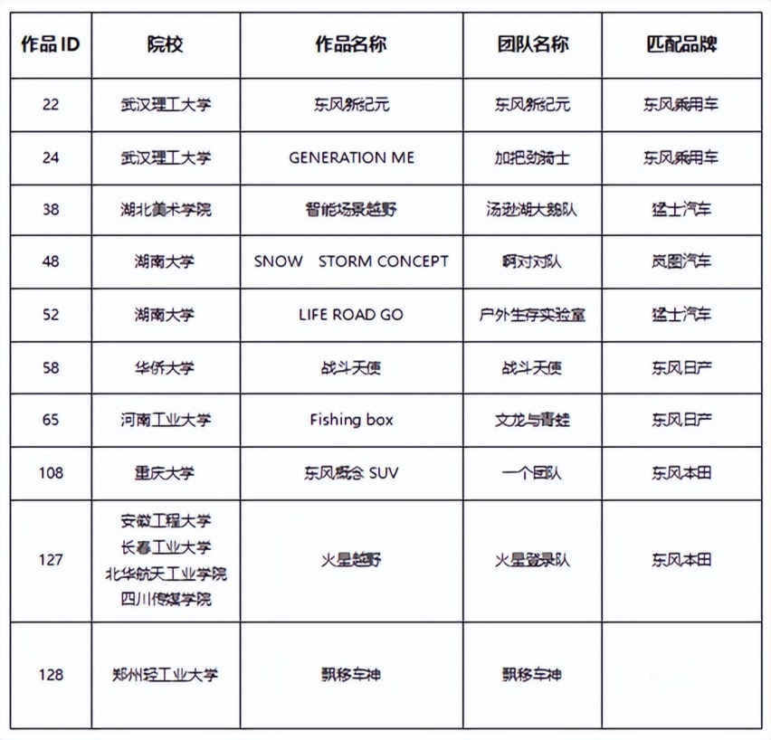 全国10强出炉，第五届“东风梦想车”大赛开启飞升训练