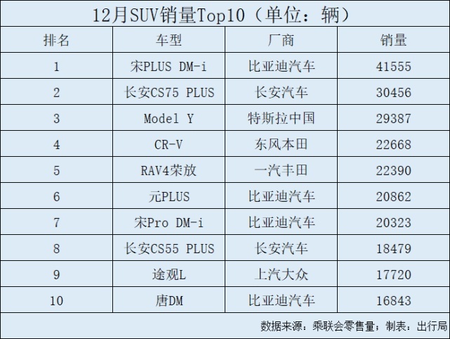 12月十大热门SUV公布：CR-V、RAV4重回前五，途观L独木难支