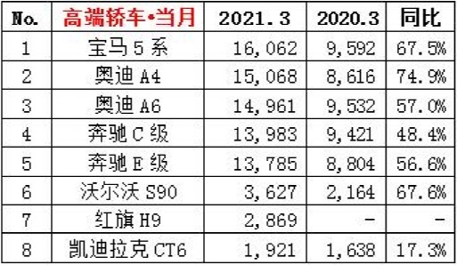 3月高端轿车销量：宝马领跑BBA，红旗崛起速度快