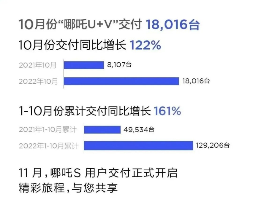 10月新势力交付：埃安再破3万辆，小鹏腰斩，岚图“量低价高”