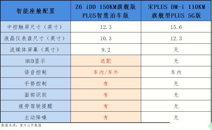 欧尚Z6 iDD 对比宋PLUS DM-i，两车差距不大，但智能化占优