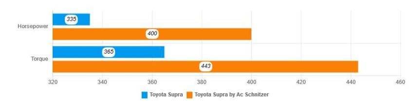 德国血统的日本跑车:AC Schnitzer SUPRA改装