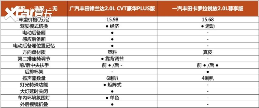 价格相近的姊妹车型一汽丰田卡罗拉锐放与广汽丰田锋兰达选谁好