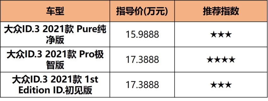 起售不到16万，大众ID.3降低合资电动车门槛，但值得买吗？