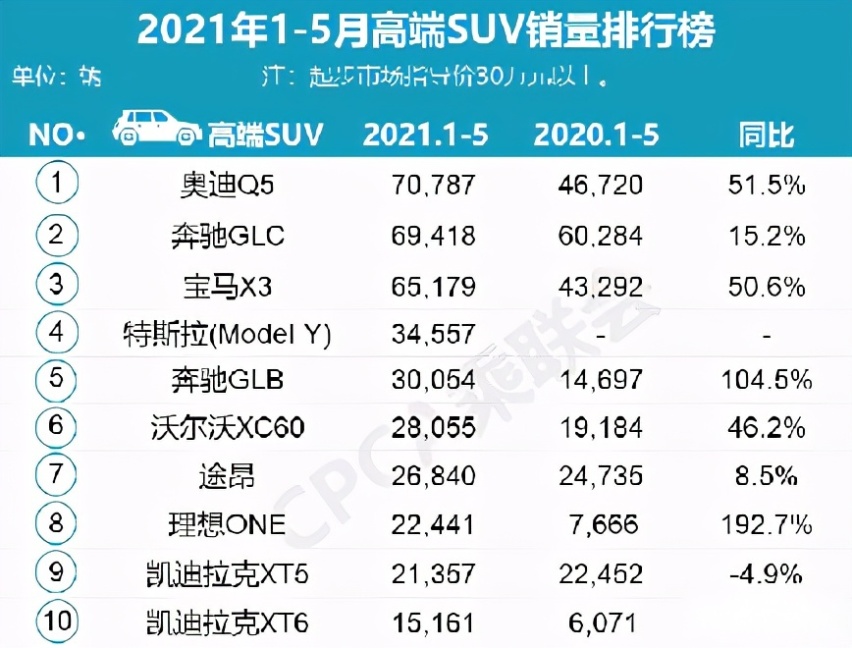 5月豪华车销量：整体销量回落，9款车月销破万，仅3款超1.5万辆！