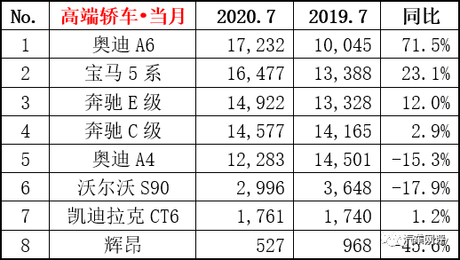 7月高端轿车销量发布，A6L暴增超70%，BBA竟包揽前五？