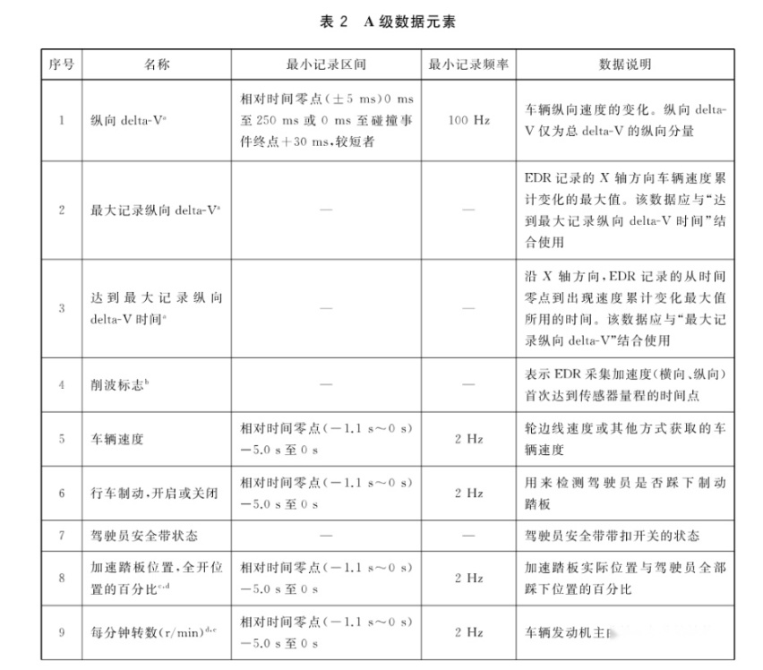 EDR能否找到潮州特斯拉事故根源?