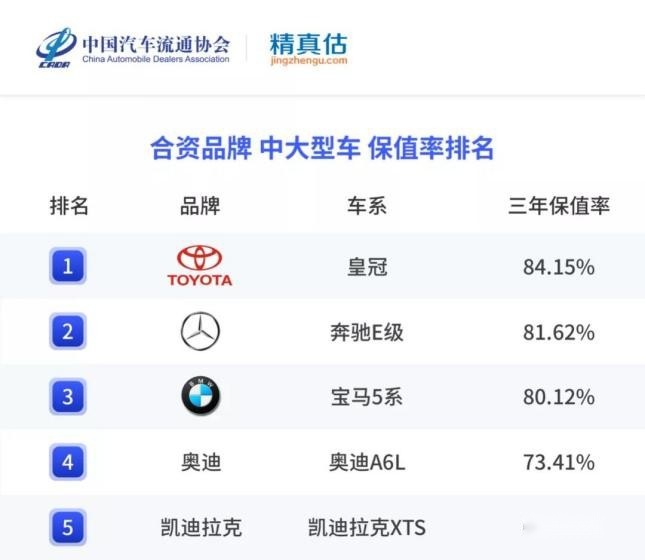 2021年二手轿车保值率：有辆车开了三年还值95%，自主最高不到70%