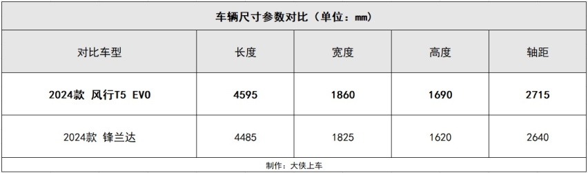 197匹马力+L2级智驾，这款比锋兰达还香的SUV，才10万出头！