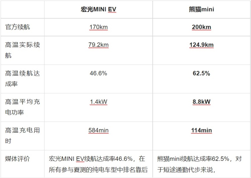 夏测“照妖镜”下，熊猫mini保持国宝级小车本色位列微型电车第一