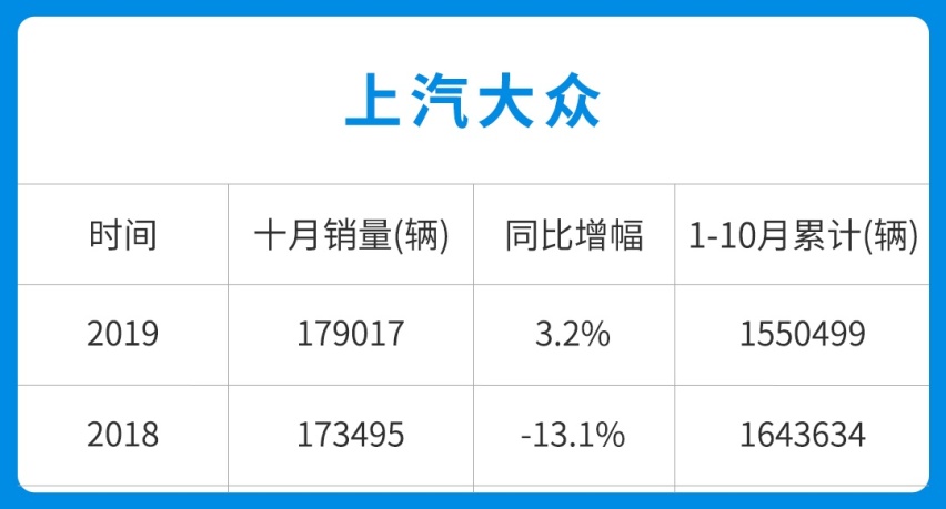 10月份厂商销量榜出炉，奇瑞笑了，大众还是那个大众