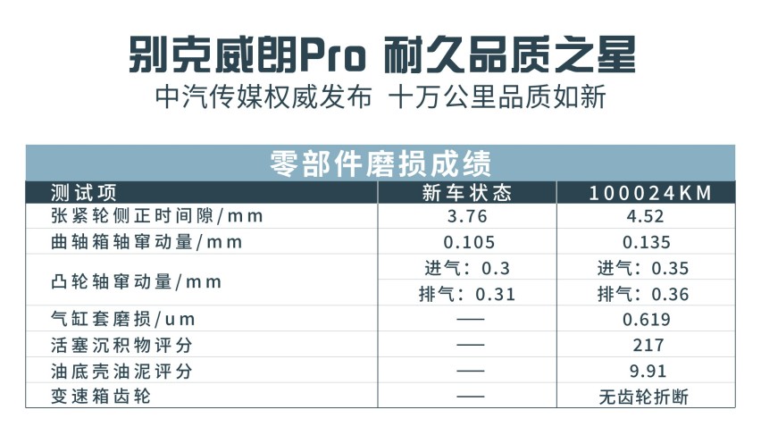 10万公里还是准新车，别克威朗Pro如何做到？