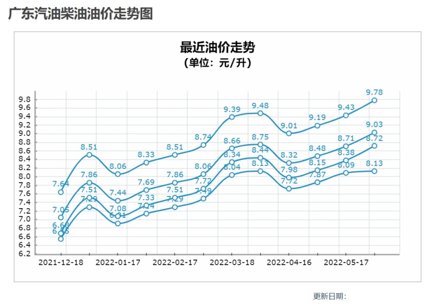 止不住地涨涨涨！新一轮油价6月14日开启调整，95号要破10元了