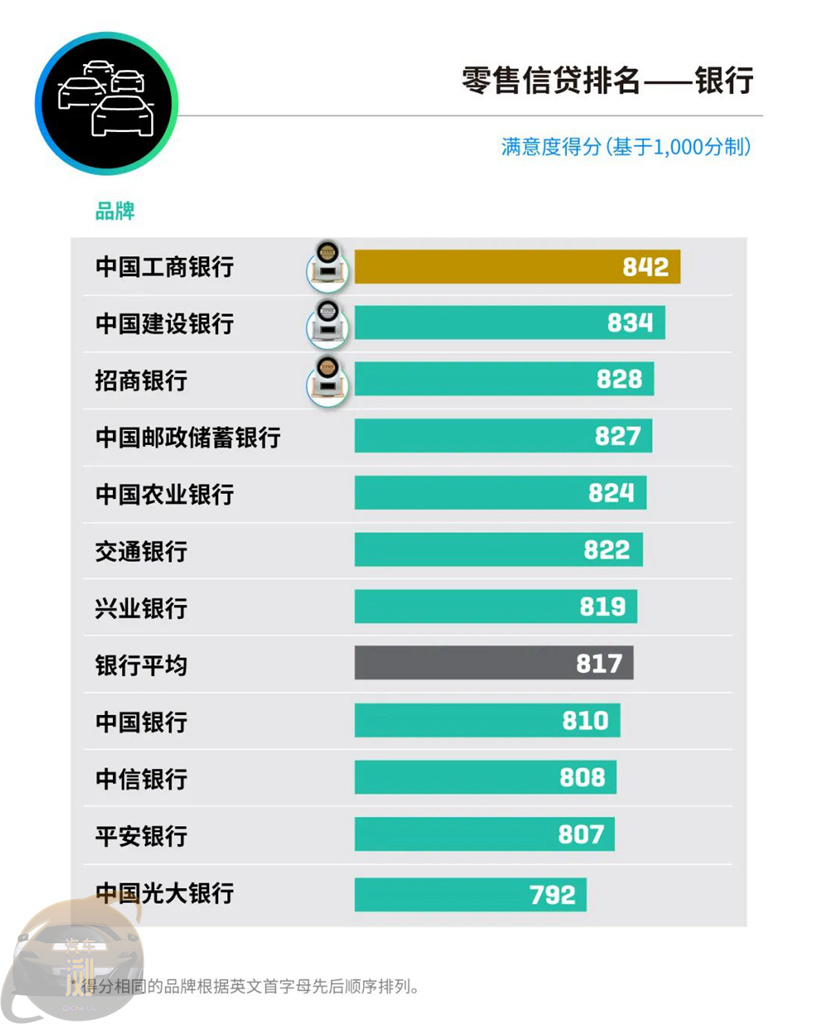 贷款买二手车也成主流 J.D.Power:二手车金融渗透率首次追平新车