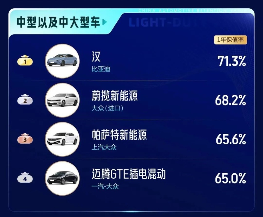 二手车市场变天了，最保值的车既然是它
