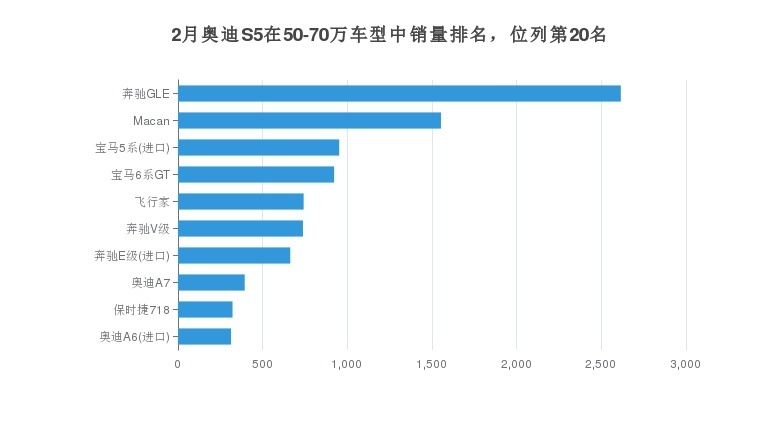 个性十足的奥迪S5 月度销量发布