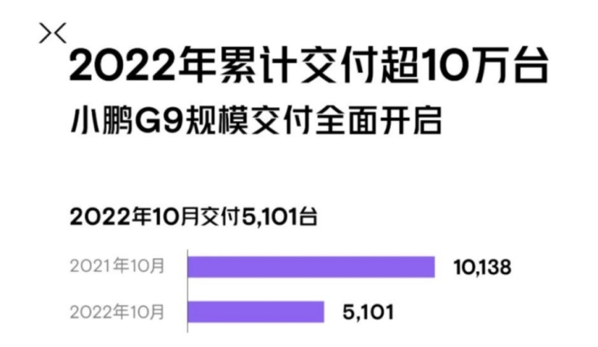 10月新势力交付：埃安再破3万辆，小鹏腰斩，岚图“量低价高”