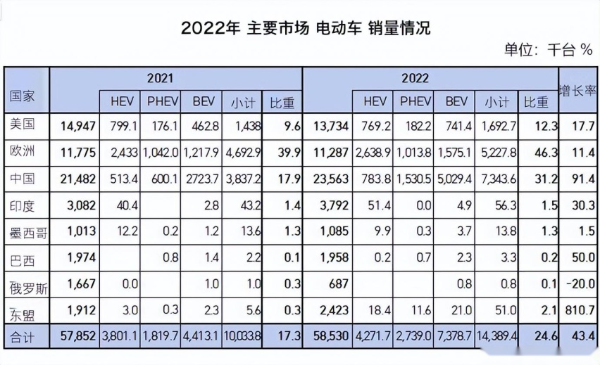 去年全球电动汽车销量增长43.4%——美国/欧洲/中国占99.1%