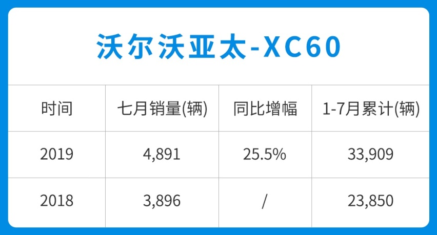 都说车不好卖，9.58万起这些车7月销量暴涨，乐坏了~