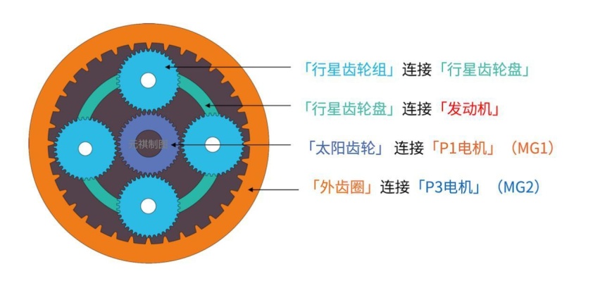 力压两田，哈弗柠檬混动DHT系统如何开启新一代混动系统？（上）