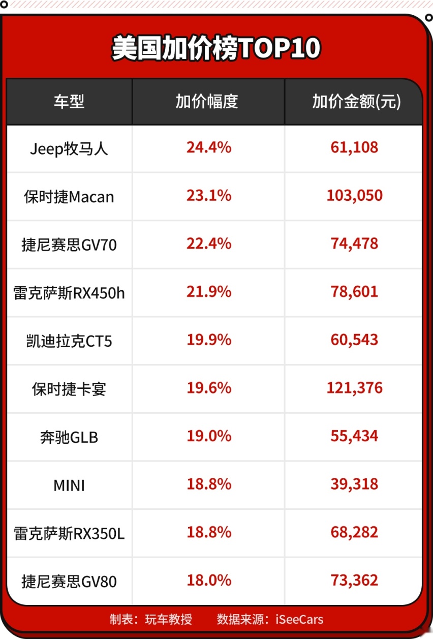 美国汽车也加价 最高达6.1万？看来还是中国市场优惠香！
