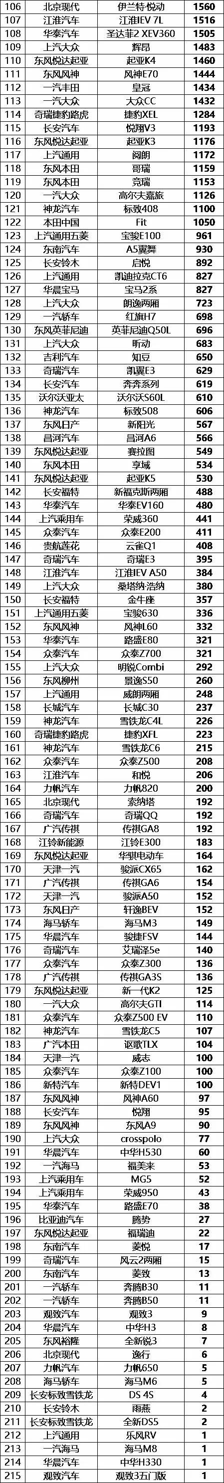 3月国内轿车销量排行榜（完整版）