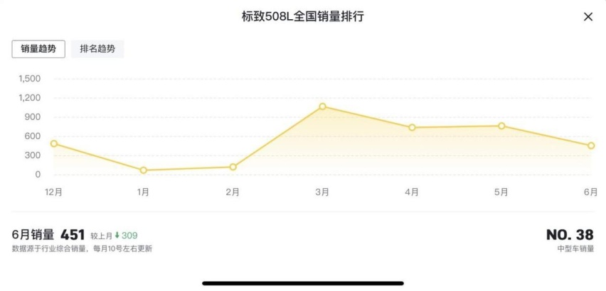 是浪漫还是杀马特？新款标致508L现身街头，这次能翻盘吗？