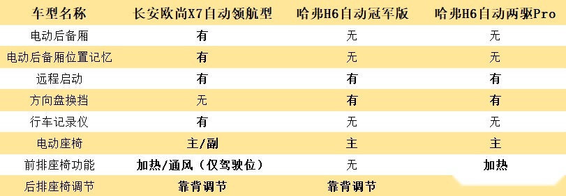 看来看去，哈弗H6与长安欧尚X7到底该怎么选？其实很简单