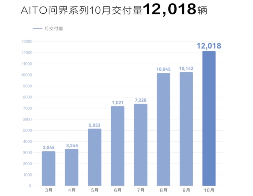 10月新势力交付：埃安再破3万辆，小鹏腰斩，岚图“量低价高”