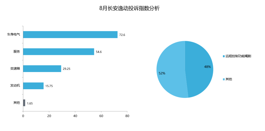 逸动远程控制功能遭阉割 老车主集体维权