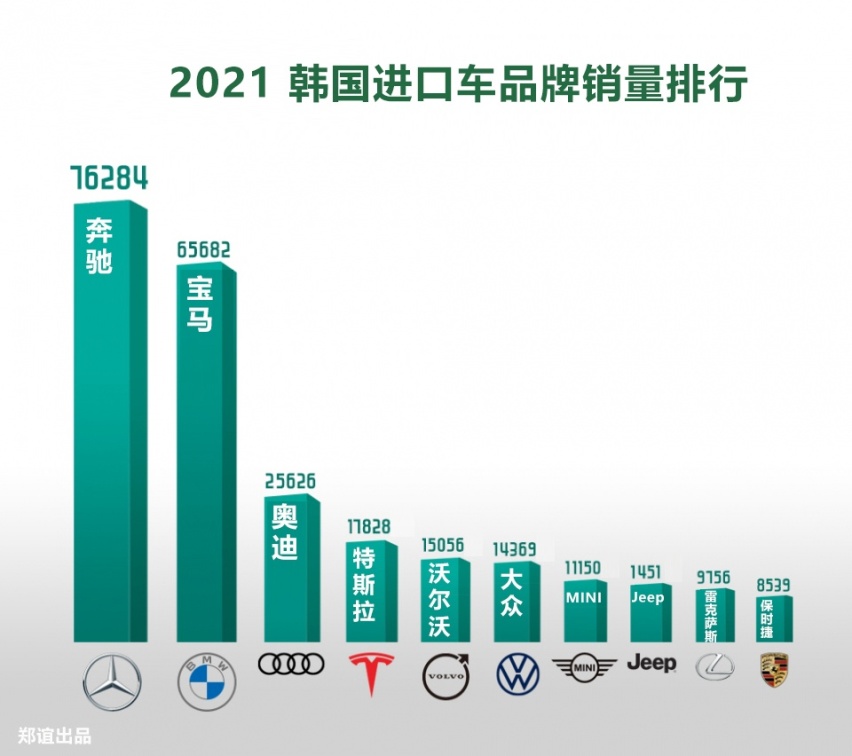 「韩系动向574」2021年韩国进口车销量排行，只有BB没有A？