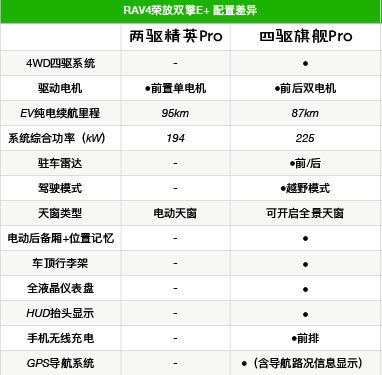 吸取教训、准确定价，插电的RAV4荣放竟然性价比满满？