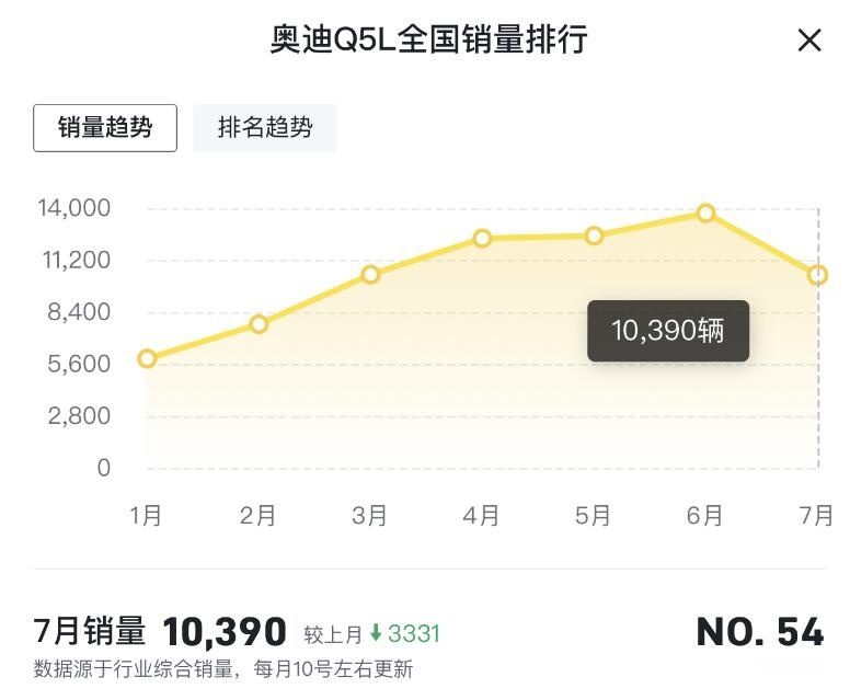 电动车尚未突破，奥迪A6L等销量均下滑，奥迪切勿顾此失彼