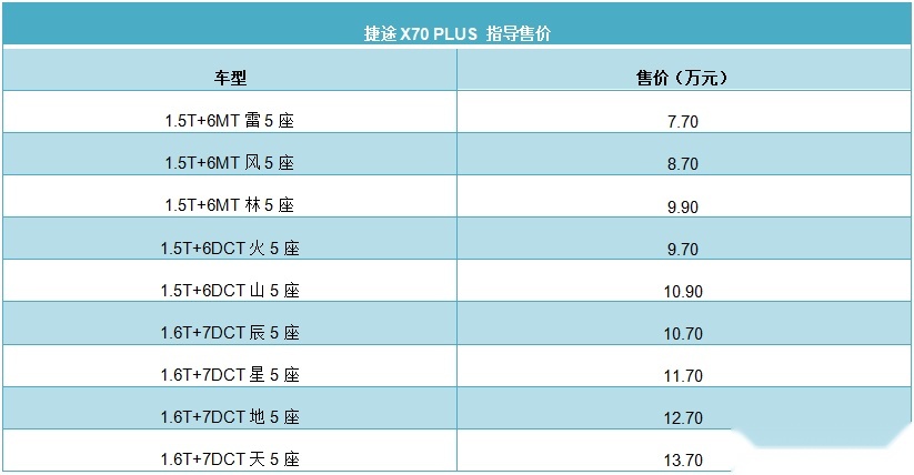 7.7万元起，捷途X70 PLUS上市