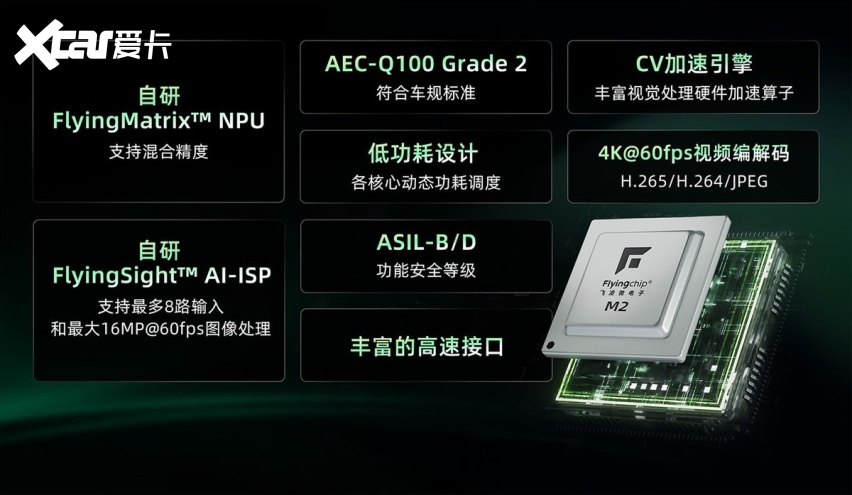 成像与计算深度融合，飞凌微推出新一代车载视觉处理SoC M2
