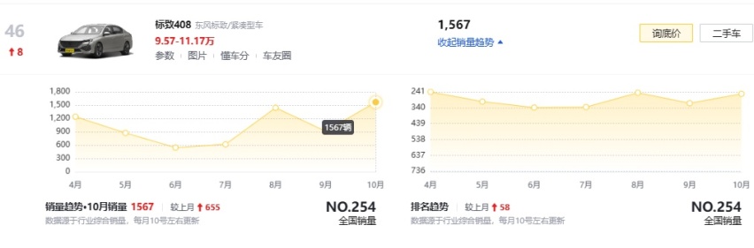 价格有望进一步下降，新款标致408换装1.5T引擎，或将明年初上市