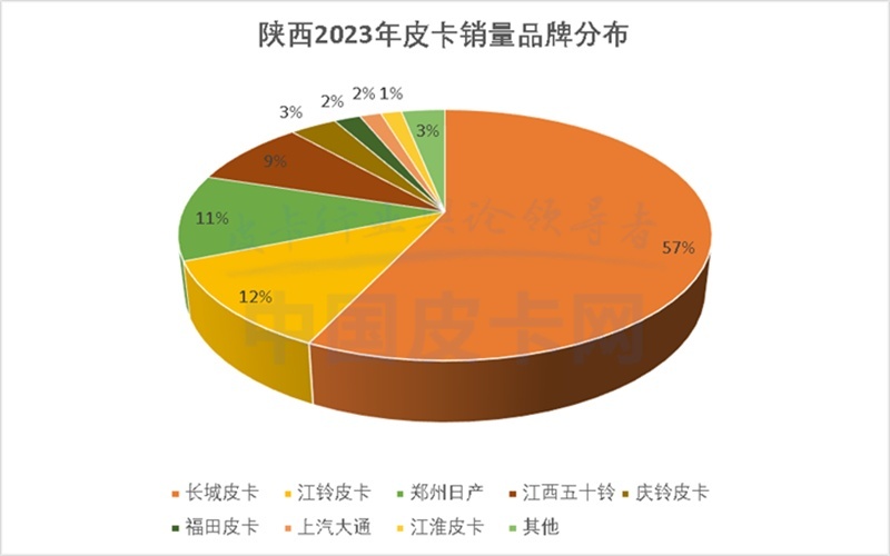 2023年全国31省皮卡终端销量详解（下）