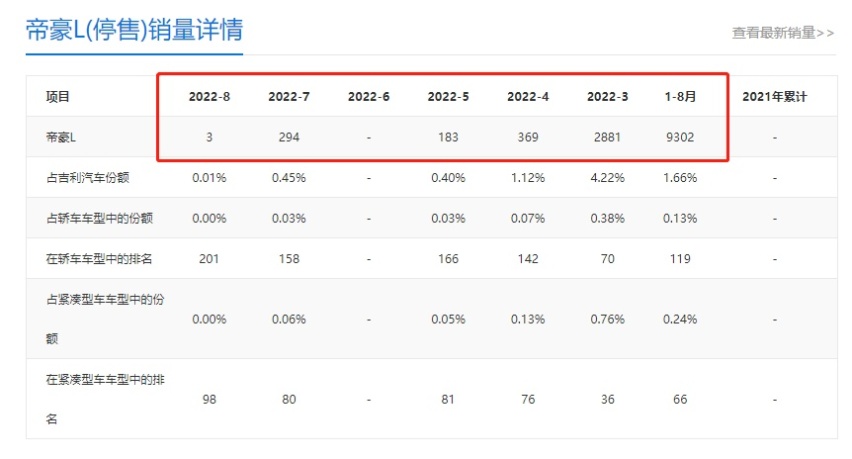 上市9个月停产，帝豪L就是为了帮帝豪L 雷神Hi·P涨价