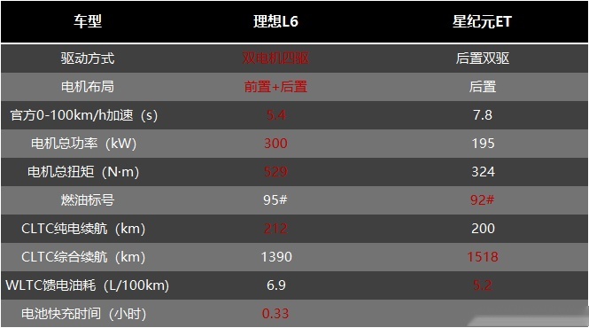 20多万的增程式家用SUV，星纪元ET和理想L6谁更值得买？