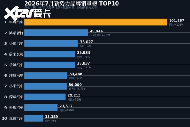 7月新势力销量榜出炉,谁在狂飙,谁在掉队?