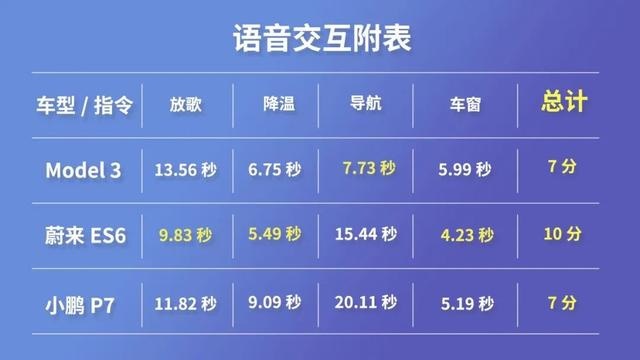 『智能争霸赛』冠军出炉！蔚来ES6胜Model 3和小鹏P7