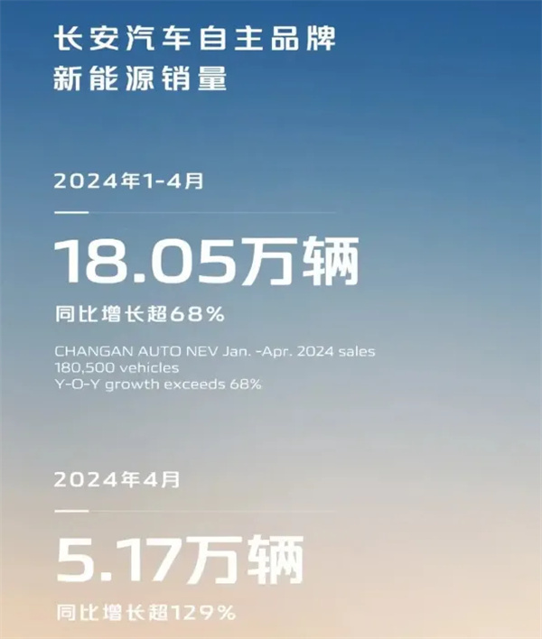 4月比亚迪、吉利、奇瑞、长城、长安销量盘点，全面爆发！