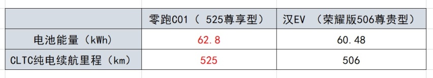 配置、续航旗鼓相当，价格相差3.1万，纯电家轿选谁更值？