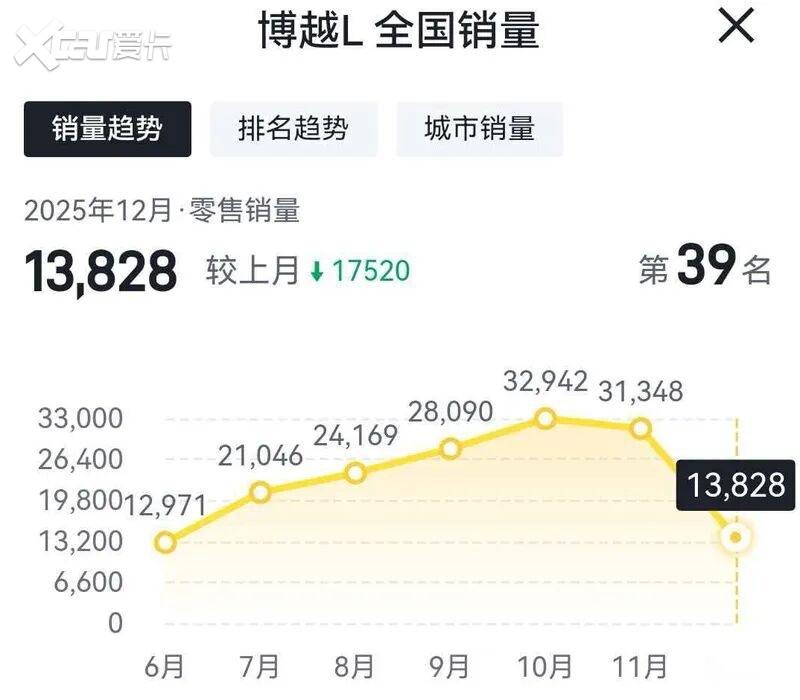 多款车型“腰斩”,吉利汽车12月份销量收窄?