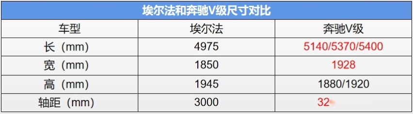 三叉星竟卖不过牛头标，奔驰V级和埃尔法，为何命运大不同？