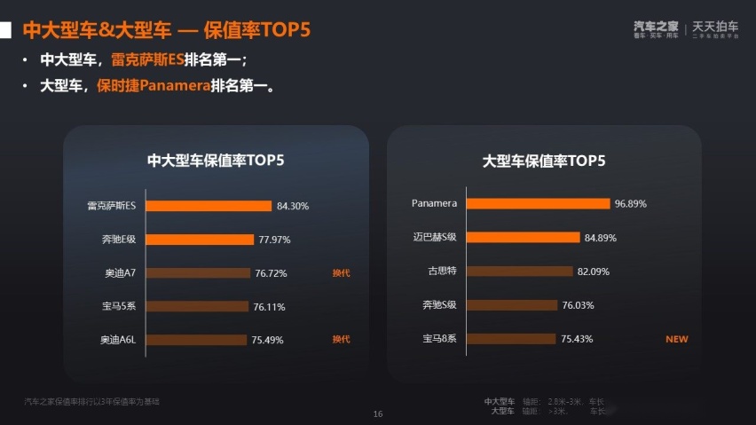 日系痛失第一？最新保值率报告出炉 有的开三年还能赚钱！