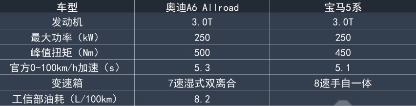 牛X评测：奥迪A6 Allroad 理想or现实？我全都要
